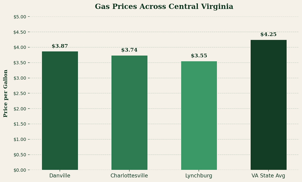 Bar chart titled Gas Prices Across Central Virginia shows Danville $3.87, Charlottesville $3.74, Lynchburg $3.55, VA avg $4.25.